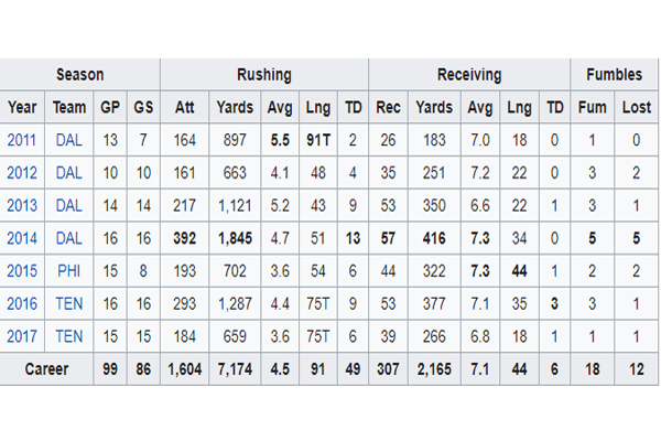 DeMarco Murray's career