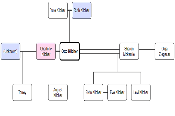 Otto Kilcher's family tree, Alaska: The Last Frontier, who is who