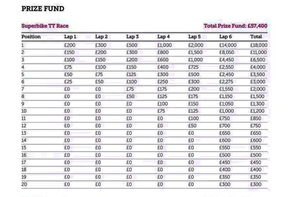 Isle of Man TT competitors prize fund is $75,432.50 in total