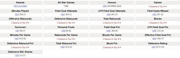 Rebecca Lobo's basketball stats