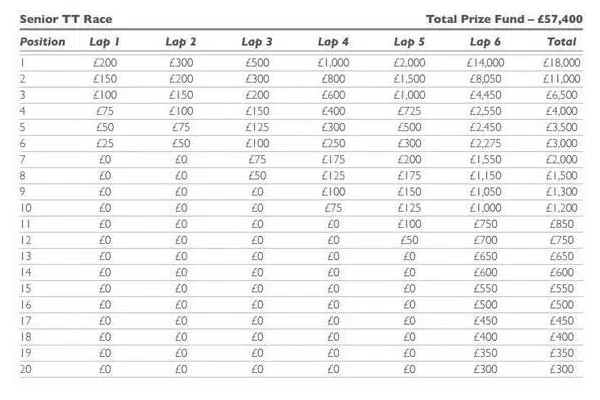 Isle Of Man TT prize money