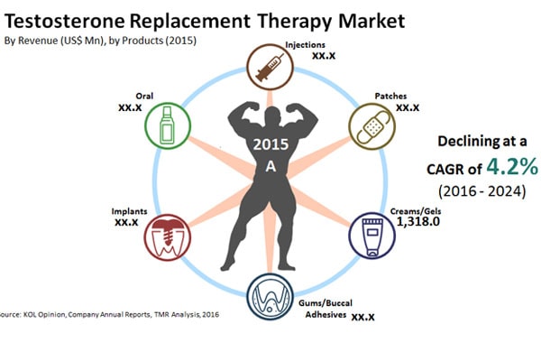 Testosterone Replacement Theory 