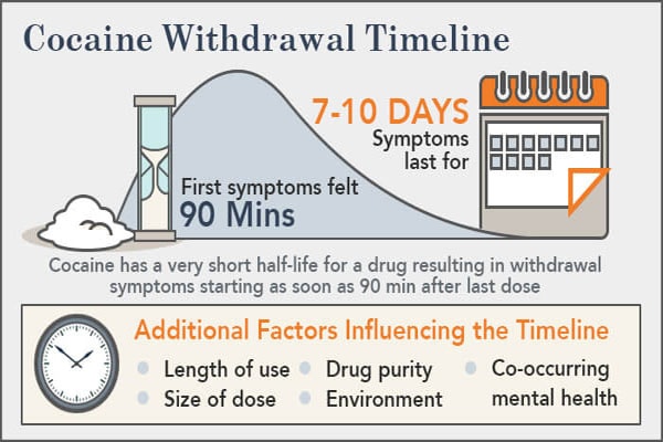 Cocaine Withdrawal Timeline