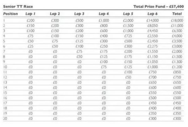total prize fund of Isle of man TT